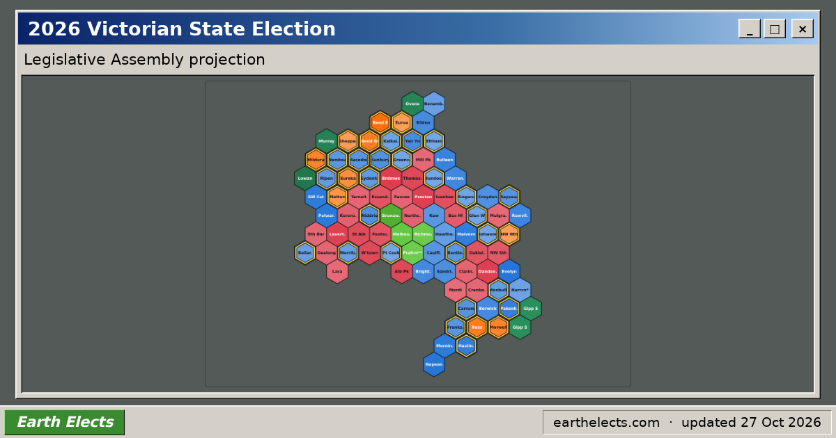 2026 Victorian State Election: electoral projection model